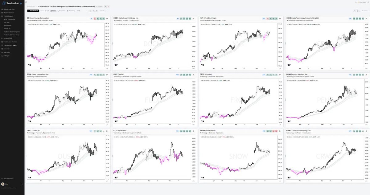 PrimeTrading_'s tweet photo. The Prime Report - 6/17, by @PrimeTrading_ 

TOP IDEAS FOCUS LIST
The cleanest setups in this regime show up on pullbacks into rising 21dma-structure — these are the names I'm focused on, not chasing.

$BE (14) — Industrials • Electrical Equipment & Parts
$DOCN (48) — Technology • Software - Infrastructure
$NVT (241) — Industrials • Electrical Equipment & Parts
$CRDO (361) — Technology • Communication Equipment
$POWI (425) — Technology • Semiconductors
$FLEX (434) — Technology • Hardware, Equipment & Parts
$FROG (447) — Technology • Software - Application
$PENG (471) — Technology • Hardware, Equipment & Parts
$OUST (651) — Technology • Hardware, Equipment & Parts
$CLS (715) — Technology • Hardware, Equipment & Parts
$SNOW (725) — Technology • Software - Application
$CRWD (811) — Technology • Software - Infrastructure

https://t.co/gJDWdOxqDB