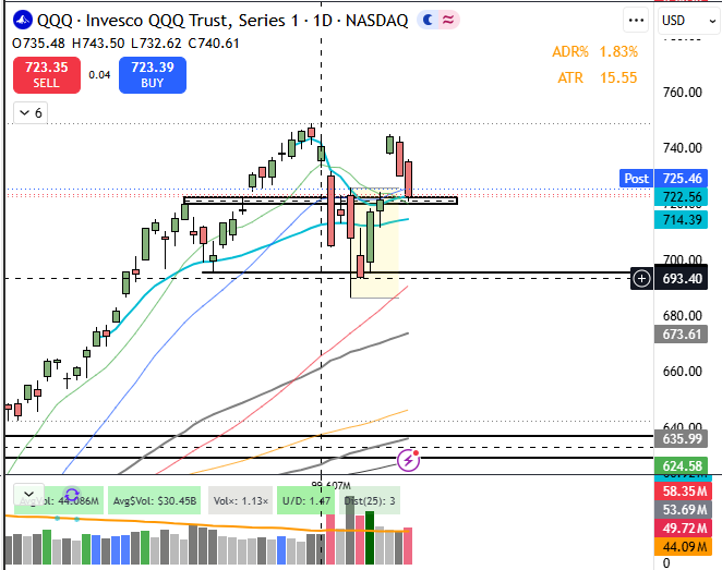 shepthetrader's tweet photo. $QQQ testing this area of potential support along with MTD avwap. Lets see what the bulls have in them. I observe 3 distribution days over the last week or so (above average selling volume days).  Just looking at the chart the sell days have been aggressive, definitely some mixed signs here.