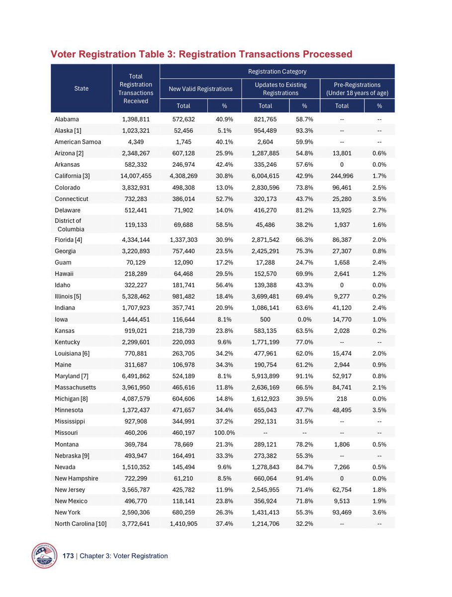 Shilohmarx's tweet photo. California processed 4,308,269 new valid registrations between 2022 and 2024.

New valid registrations are defined as:

All successful registration transactions that were not invalidated or rejected and did not duplicate or modify a previously existing registration in the jurisdiction.