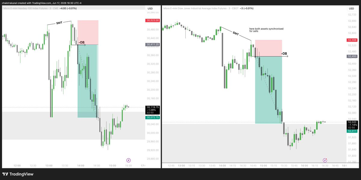 kunalchalotra's tweet photo. journalling :)
#MYM #MNQ
#FOMC day
6hr -> 1hr->3 min 
this was best setup of fomc
learning from @XYJtrades and @GxTradez 
thanks you guys for the free content!! https://t.co/n45vk8N33J