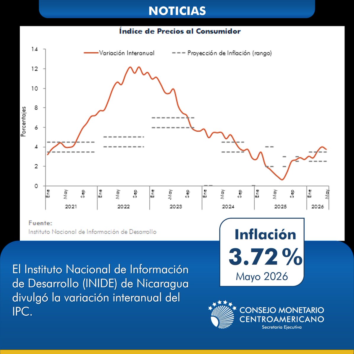secmca's tweet photo. #EconomíaNicaragua @BancoCentralNI

El Instituto Nacional de Información de Desarrollo (INIDE) informa la inflación en mayo, medida por la variación mensual del IPC, fue de -0.08 %. De manera que, la inflación acumulada se ubicó en 2.04 % y la inflación interanual en 3.72 %.
 
➡️Consultar en: https://t.co/GZEPCsU2d3