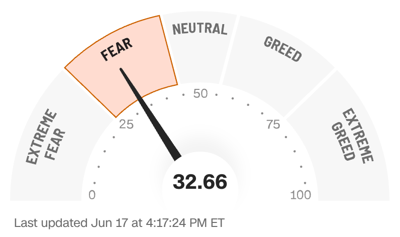 SPX_Fear's tweet photo. Warsh's first Fed statement held rates steady but turned hawkish on inflation, lifting yields and sending the S&amp;P down more than a percent at the close while fear and greed dropped to 33 on extreme junk bond fear and thin breadth. $SPX https://t.co/qTj4AL1DXH