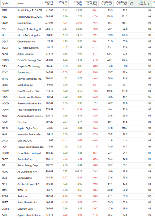 dennisc230's tweet photo. Watchlist names with 3 month RS above 80. Note most of these names had below average volume today. https://t.co/hj3GqLsR1H
