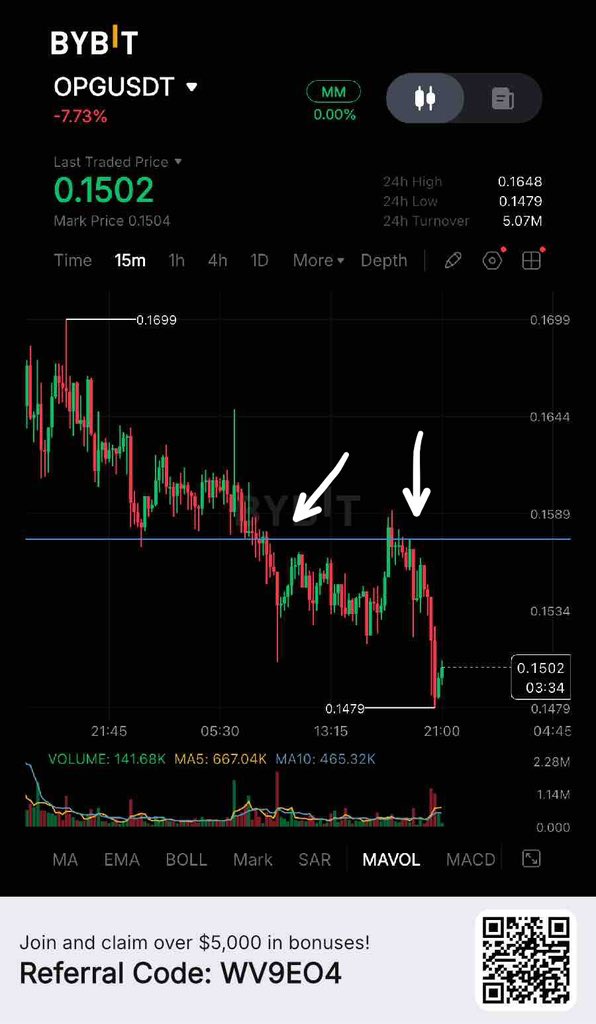 TradeWithGamji's tweet photo. #OPG LONG gives some profits and got invalid when this big bearish candlestick emerged..👨‍💻

Am not available that’s why we didn’t take the SHORT advantage for the second touch..so let’s try again tonight inshaallah..☝️ https://t.co/i6bmSGmlKJ