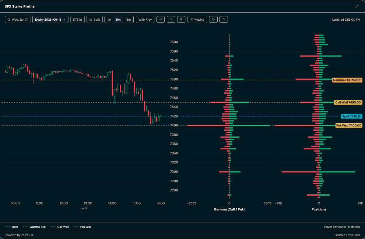 zero_gex70930's tweet photo. $SPX / $SPY post-market recap:

Ugly FOMC reaction.

Stocks faded hard after Warsh’s first Fed meeting, with yields ripping higher as the market digested a more hawkish dot plot and the possibility of rate hikes returning to the discussion.

SPX closed around 7420, down -1.21%, after flushing through the gamma flip and finishing well below it.

Current ZeroGEX levels:

Spot: 7420
Gamma Flip: 7498
Call Wall: 7450
Put Wall: 7400
Max Pain: 7495
Net GEX: -$12.41B

That is a pretty nasty shift.

Earlier today, SPX was bouncing around the gamma flip. By the close, it had lost the flip, lost 7450, and pushed toward the 7400 put wall.

The key takeaway:
This is no longer a clean positive-gamma pin. The board flipped into negative gamma, which means dealer hedging can amplify moves instead of dampening them.

Tomorrow also brings a major monthly OpEx / quad-witching setup, with a large amount of open interest and gamma notional rolling off. That can create a meaningful dealer-positioning reset, especially after a FOMC-driven break lower.

For tomorrow:

Reclaim 7450 = first repair attempt.
Reclaim 7500 = bulls regain the gamma flip / max pain zone.
Lose 7400 = downside risk can expand quickly.

Today was not just a dip.

It was a regime break.

https://t.co/G4TdVfg2Fy

$SPY $SPX $QQQ $VIX #FOMC #StockMarket #OptionsTrading #Gamma #GEX #0DTE #OpEx