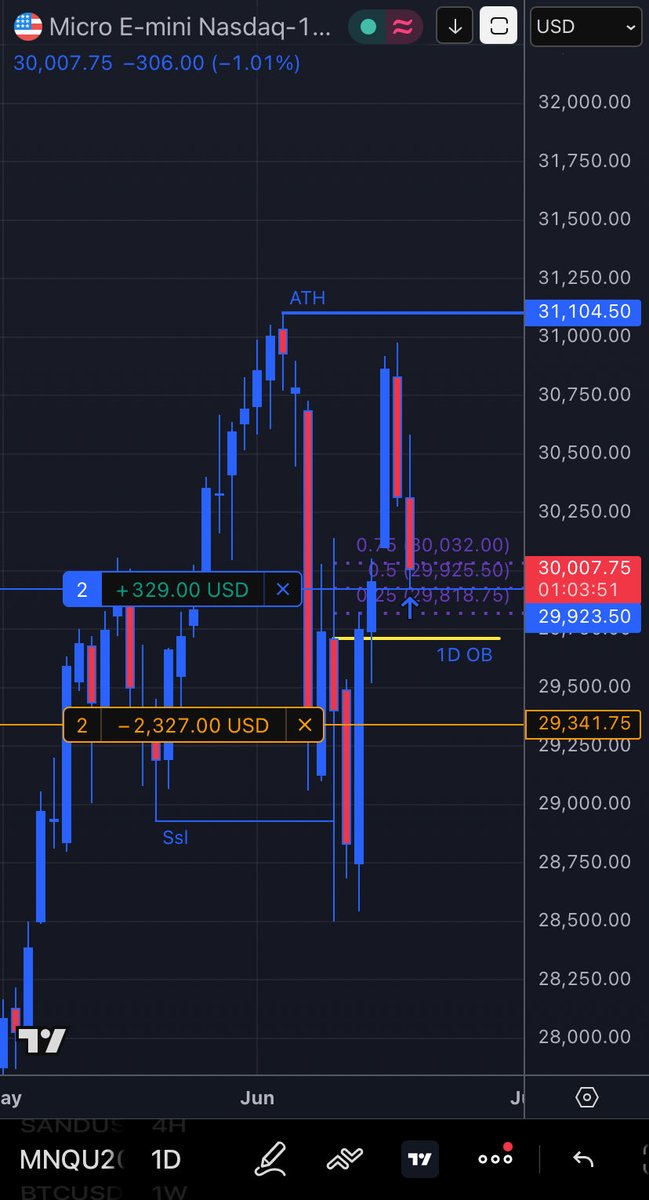 bart_os3's tweet photo. $MNQ #Nasdaq 

High Time Frame Analysis/ Swing trade Execution;
I still see price trading to make new highs as the Buyside liquidity remains to be engaged in the new Sept contract. Going forward I anticipate discount sensitivity from this wick CE which is part of the orderblock.. https://t.co/2hxDIiByCD