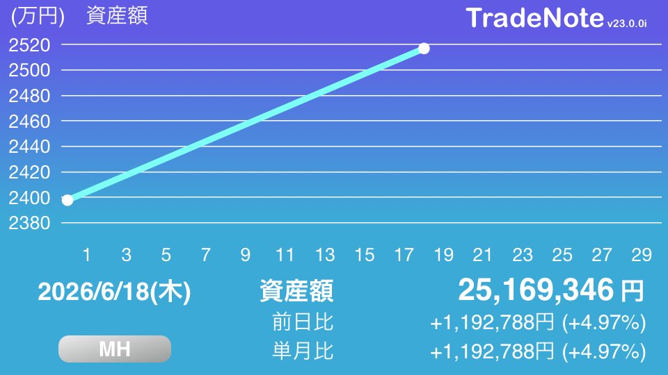 ks28311's tweet photo. けっこうなペースで増えてんだ
#日本株
#米国株
#MH
#TradeNote https://t.co/TOqRgCTQrV