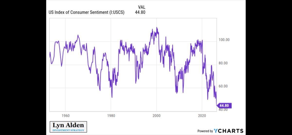 Crash4dafun's tweet photo. @sjh112233 @billgensler @amitisinvesting @MikeLongTerm If the lower end isn't spending as much obviously their financial health is taking a hit.  As the great Ron White once said..."You can't fix stupid." 
Consumer sentiment is at record breaking lows. 
So many people on here just can't admit when they're wrong, and will never learn https://t.co/i0DTBeQQrJ