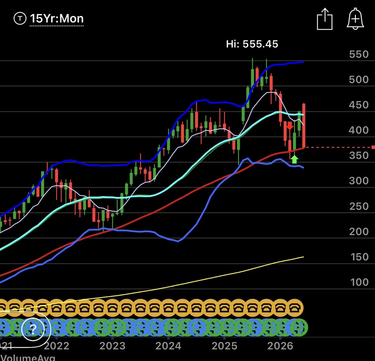 TurnTheCheeks's tweet photo. This is the monthly trend line $MSFT never breached and I don’t believe that it will. IMHO this can be $600 by EOY and this is the last day/week of non stop selling. https://t.co/bp0skJxb1v