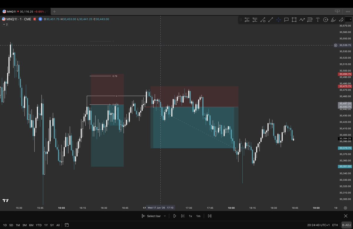 iamtharrun's tweet photo. Took three trades today 

Two wins and one Breakeven https://t.co/x2WKlVlVAr