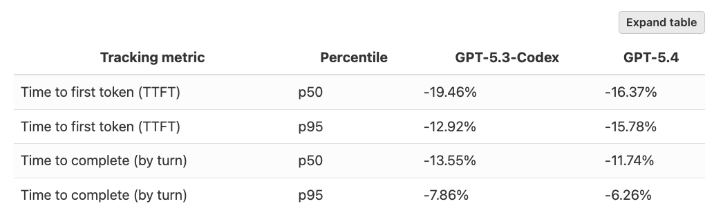 Table from GitHub's Copilot token-efficiency post showing WebSocket reductions in time to first token and time to complete for GPT-5.3-Codex and GPT-5.4