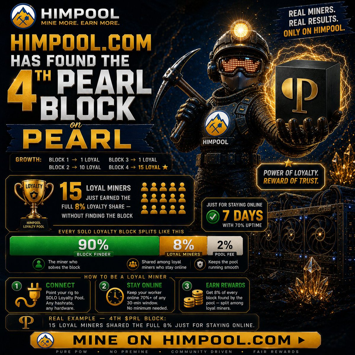 Himpool_'s tweet photo. 🏆 4th $PRL block on @Himpool_  — 15 LOYAL #MINERS just got paid from the 8% share. None found the block

Block 1: 1 loyal
Block 2: 1 loyal
Block 3: 10 loyal
Block 4: 15 loyal

The loyalty community is growing fast 🚀

https://t.co/baM8zQKgxw ⛏️ #PRL

@MiningRabid @RedPandaMining https://t.co/gLmlUcKRMd