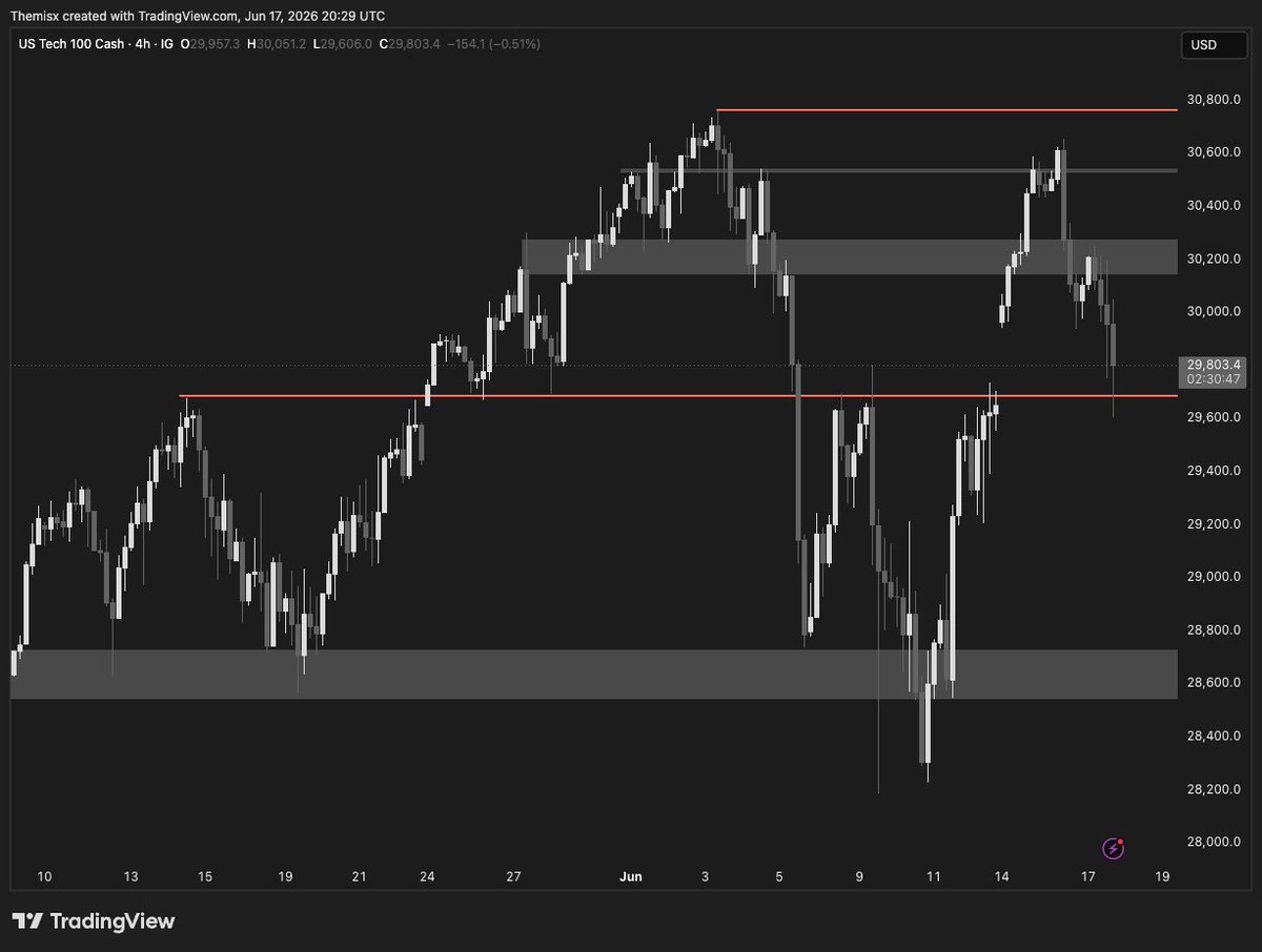Themisxd's tweet photo. Nasdaq thoughts

Until it closes a 4h candle under the red line we are safe imo. https://t.co/nbrNFOeulT