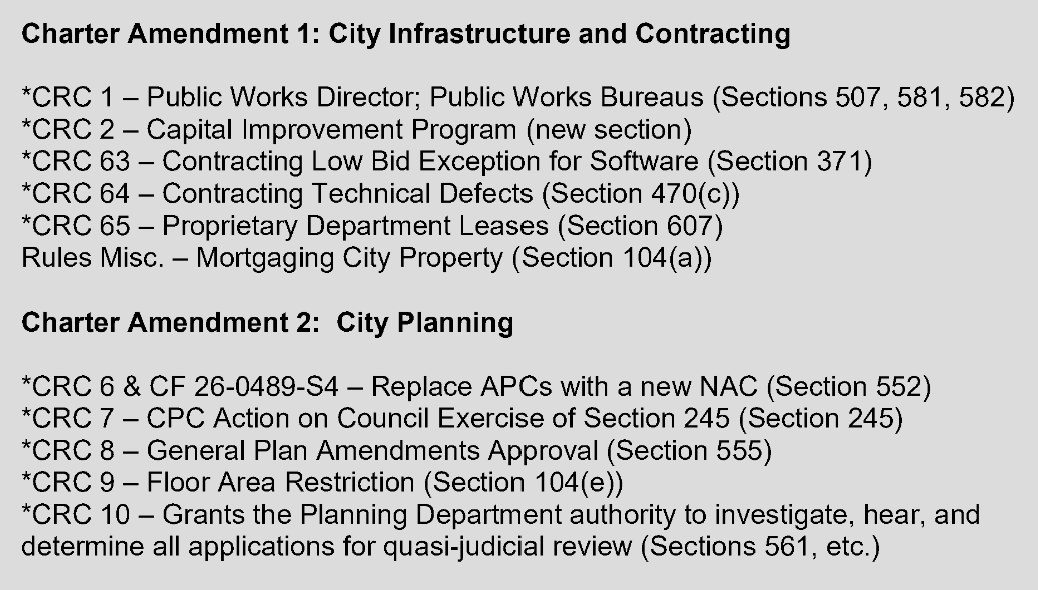 FairRepLA's tweet photo. The City Attorney has submitted a report with initial suggestions on how Charter reforms might be packaged for the November ballot; the final decision remains in Council's hands. https://t.co/WeOhQFJ88y
