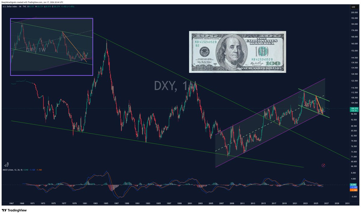 DVSignals's tweet photo. Why I’m careful on $GOLD and $SILVER here?

This $DXY chart.

I’ve pointed this out a few times already, including in a post last year. Yes, for a while it did look like DXY was breaking down.. and that was also the leading thesis on X for a bit.

Now we’re back in a bullish segment.

I’m still looking for 107–108 on DXY, which will sound unrealistic to many, even with DXY already back above 100.

So be prepared...

That doesn’t mean metals can’t bounce hard. They already did.

But buying $GOLD or $SILVER into resistance while DXY is potentially setting up higher is simply not my favorite risk/reward.