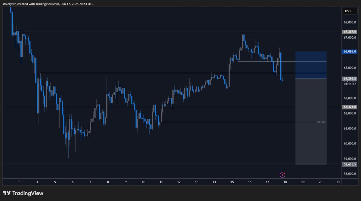 stoicrypto's tweet photo. Short $BTC. Will get out fast if it reclaims 64.9k. Flat daily open at 61.4k. https://t.co/q2VI8Eth5I