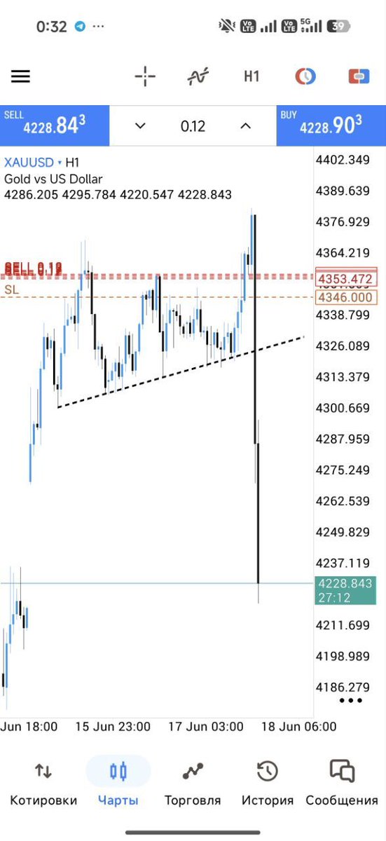 Gold__queen's tweet photo. 1330 pip✅👊👊
GAP yopildi close all
#xauusd 
#FOMC https://t.co/hpzgrEe1FM