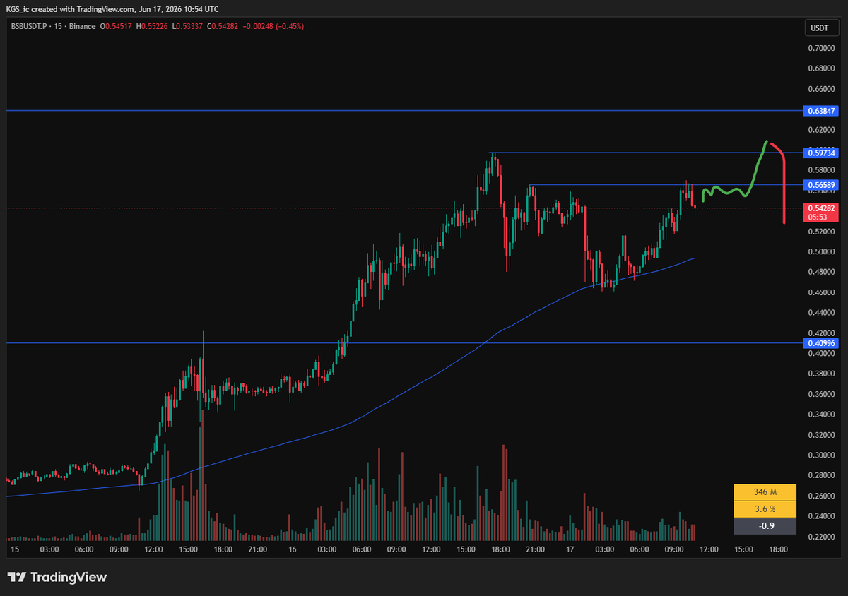 KGS_ic's tweet photo. $BSBUSDT shorted fake breakout as planned in watchlist. Nice green trade.

+2%

#Binance #Trading $BTC $ETH https://t.co/EDV6YwzSg4