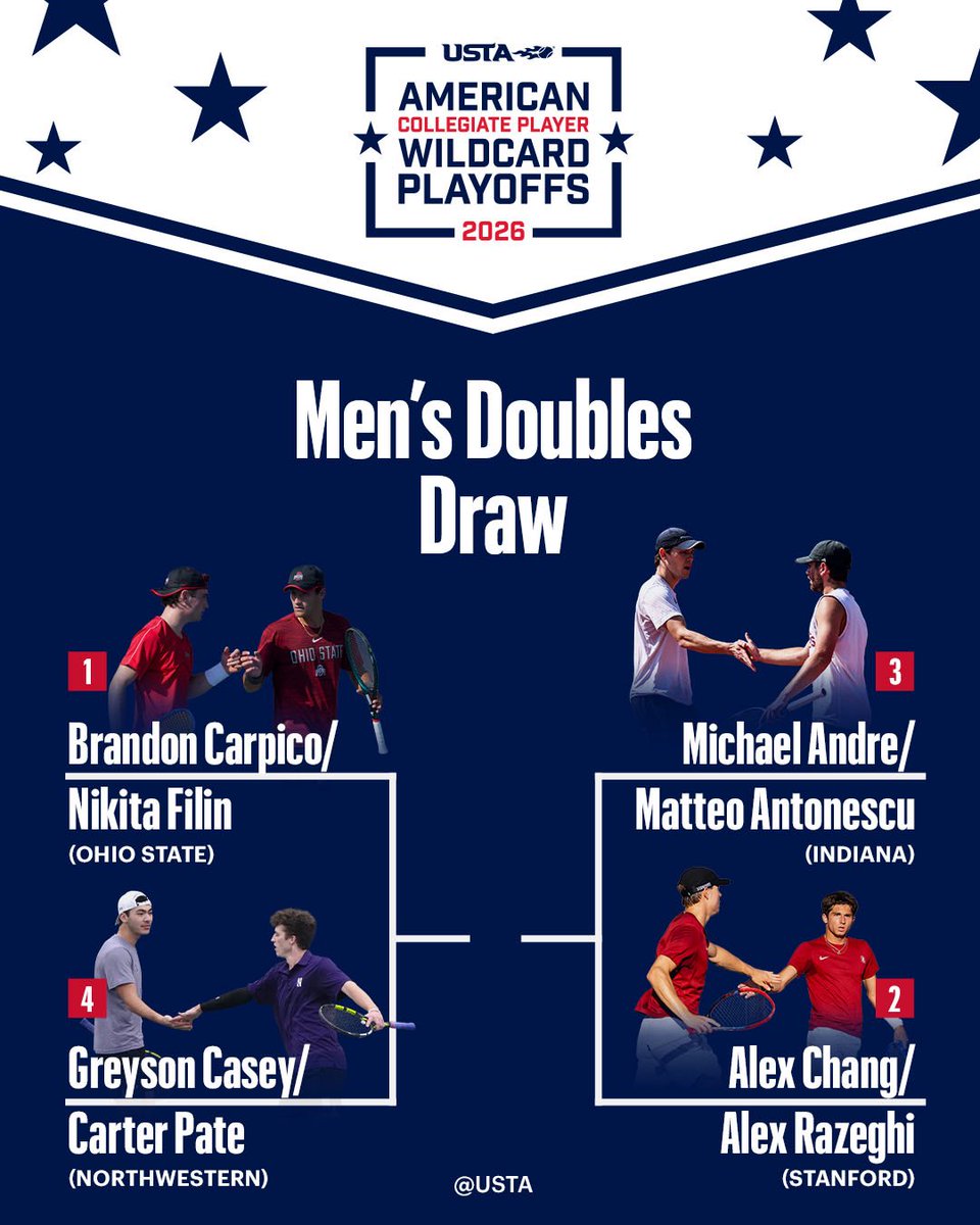 CrackedRacquets's tweet photo. Doubles Day! Who will win a main draw wildcard into the US Open!?

Join @AlGruskin for our coverage live from the @USTA National Campus in Lake Nona starting at 6:30pm EST. 

Women’s Doubles SF
(1) Reese Brantmeier / Alanis Hamilton (UNC) vs. (3) Valeria Ray / Bridget Stammel (Vanderbilt) 

(2) DJ Bennett / Ava Esposito (Auburn) vs. (4) Jessica Bernales / Lily Jones (Michigan) 

Men’s Doubles SF
(1) Brandon Carpico / Nikita Filin (Ohio State) vs. (4) Greyson Casey / Carter Pate (Northwestern)

(2) Alex Chang / Alex Razeghi (Stanford) vs. (3) Michael Andre / Matteo Antonescu (Indiana)

📺: https://t.co/p2JKA1vFeC