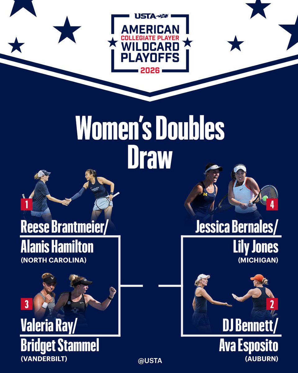 CrackedRacquets's tweet photo. Doubles Day! Who will win a main draw wildcard into the US Open!?

Join @AlGruskin for our coverage live from the @USTA National Campus in Lake Nona starting at 6:30pm EST. 

Women’s Doubles SF
(1) Reese Brantmeier / Alanis Hamilton (UNC) vs. (3) Valeria Ray / Bridget Stammel (Vanderbilt) 

(2) DJ Bennett / Ava Esposito (Auburn) vs. (4) Jessica Bernales / Lily Jones (Michigan) 

Men’s Doubles SF
(1) Brandon Carpico / Nikita Filin (Ohio State) vs. (4) Greyson Casey / Carter Pate (Northwestern)

(2) Alex Chang / Alex Razeghi (Stanford) vs. (3) Michael Andre / Matteo Antonescu (Indiana)

📺: https://t.co/p2JKA1vFeC