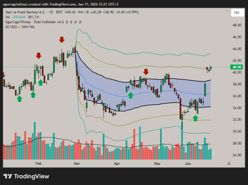 ugurcagriyilmaz's tweet photo. YKBNK
Trend ve bant trade.        

#ykbnk, #xbank, #yapikredi, #xu100, #bist, #hisse, #borsa https://t.co/h5eoh9ch0z