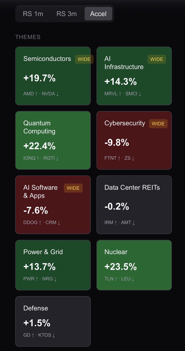 DriftAnalytic's tweet photo. 📊 Institutional Rotation Report
Last 5 Trading Days

🚀 Top Themes:
⚛️ Nuclear +23.5%
⚛️ Quantum Computing +22.4%
🔬 Semiconductors +19.7%
🏗️ AI Infrastructure +14.3%
⚡ Power & Grid +13.7%

📈 Top Sectors:
🧱 Materials +6.5%
🏭 Industrials +6.1%
💻 Technology +5.1%

📉 Biggest Outflows:
⛽ Energy -13.8%
🥫 Consumer Staples -7.3%
🏥 Health Care -5.6%
📡 Communication Services -4.9%

One thing stands out:

Institutions are rotating aggressively into AI infrastructure, semiconductors, nuclear, and industrials while reducing exposure to traditionally defensive sectors.

This is a risk-on rotation.

Follow the money. 📈

🔗 https://t.co/Soyl6wCTTb

#Stocks #StockMarket #Trading #Investing #FinTwit #SectorRotation #MoneyFlow #AI #Semiconductors #Nuclear #QuantumComputing #SPY #QQQ $NVDA $AMD $MRVL $SMCI $IONQ $TLN