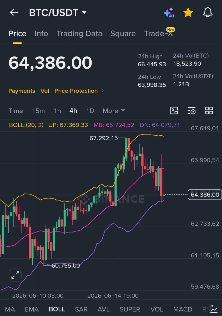 Bitcoinprof0637's tweet photo. Bitcoin hit $67,000.

Now everyone is panicking at $64,000.

Funny how people celebrate the breakout and fear the retest.

Bull markets don't move in straight lines.

$64K is where conviction gets tested.

Who still believes $100K+ is inevitable? 🚀 https://t.co/FJlfkVxFxH