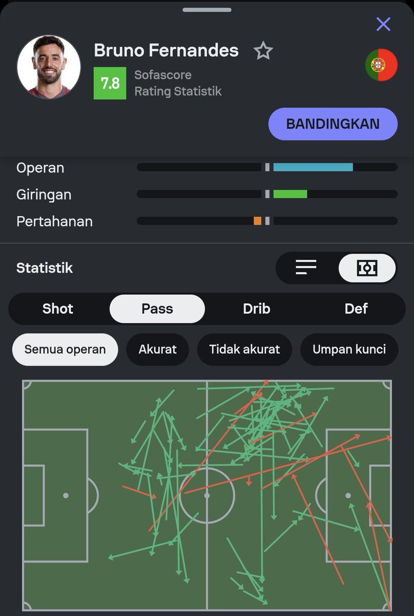PinkyGeesh's tweet photo. Ada yang salah memang.

Ada Bruno Fernandes, Vitinha, Joao Neves, Pedro Neto, Bernardo Silva, Coinceicao di dalam satu tim.

Mostly peluang tercipta dari upaya crossing Pedro Neto, Progressive pass Bruno Fernandes dan crosssing Conceicao.

Setelah Coinceicao masuk, serangan jadi lebih variatif lagi di kanan.

Peluang juga dibuang sia-sia sama Ronaldo dan menambah kesia-siaan pilihan tim mewah ini yang hanya bertujuan di setel untuk menjadi tim Ronaldo sentris.

Kesel banget liat Bruno Fernandes yang terbuka lebar malah bola disantap off-target  sama Ronaldo,

Kesel juga liat Coinceicao mukul bola karena crossingnya di buang begitu saja,

Kesel juga lihat Martinez gabisa make Bernardo Silva.

Kesel juga lihat Vitinha oper sana sini dan Neves yang lari-larian tanpa ada konversi tambahan.

Vitinha jadi pemain dengan passing terbanyak 121/128 (95%) yang mencakup 60 passing sukses di area lawan meski tidak ada satupun yang masuk kotak.

Bruno Fernandes juga begitu, 67/77 (87%) yang mencakup 45 passing sukses di areal lawan + 1 key pass progressive kedepan.

Ada 5/7 operan Bruno Fernandes masuk ke kotak penalti,
Ada 4/5 operan Coinceicao masuk ke kotak penalti,
Dan ada 2/4 operan masuk dari Pedro Neto ke kotak penalti,

Gol pun tidak bertambah, dan terasa kurang berani buat ngirim bola ke kotak penalti.

Masih lebih bagus Spanyol, Yamal yang trivela kebanyakan di blok masih saja terus berusaha distribusi bole lewat crossingnya.

Menariknya, Portugal di pertandingan tadi membuat total 724 passing, terbanyak sepanjang keikutsertaan mereka pada pagelaran Piala Dunia.

Tim ini terlalu bagus jika hanya di setel sebagai tim possession ball saja, kalo cuma possession ball aja, West Ham yang resmi degradasi juga bisa.

Ini murni taktiknya aja yang memang tercela.

Dan setelah sekian lama, kita melihat lagi taktik Erik ten Hag di Portugal.

Itung-itung buat obat kangen aja min.