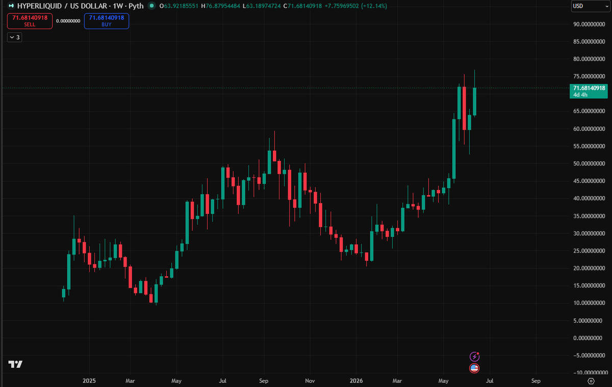 ryandcrypto's tweet photo. day 8 of posting the hype chart until it hits $100

$HYPE https://t.co/CLlJHJ8U95