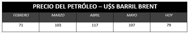sebaalvareza's tweet photo. 🛢️| SE DERUMBARON LOS PRECIOS DEL PETRÓLEO EN LOS ÚLTIMOS DÍAS. ¿Y LOS COMBUSTIBLES?⛽️

¿Qué pasa @Petropargov?

Suben hasta por las dudas, ¿y después? https://t.co/Qtyh1iCHzR