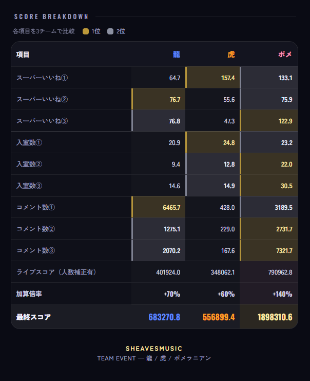 satch_music's tweet photo. 最終結果でたーーーーー！！！！

ということで優勝したポメラニアンチームにはオリジナル缶バッジを作っていただきま～す！

みんなが楽しんでくれたみたいでほんとによかった😆
レギュレーション調整しつつ、そのうちまたやりたいなと思います！

「龍vs虎vsポメラニアン」

#colorsing #SheavesMusic