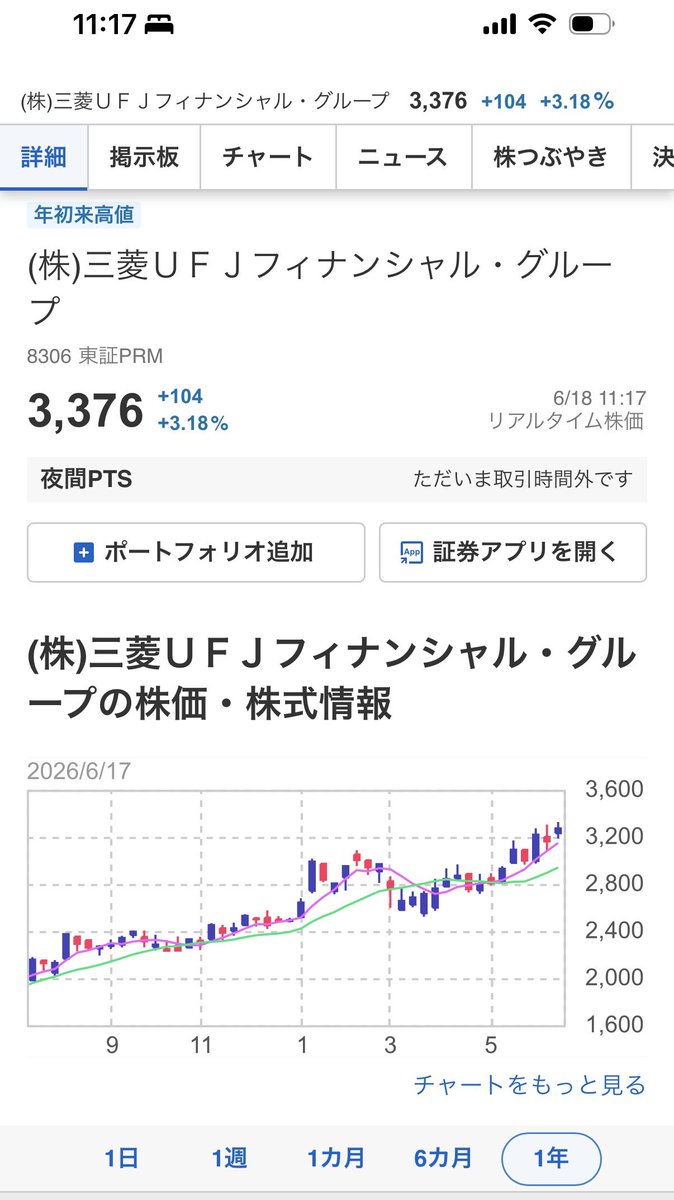 kazukabu88j's tweet photo. 三菱UFJの株価は上げ上げ🚀
年初来高値更新！？
てか、上場来高値更新おめでとうございます🥳🎉✨爆上げ https://t.co/wPBX2tKqHq