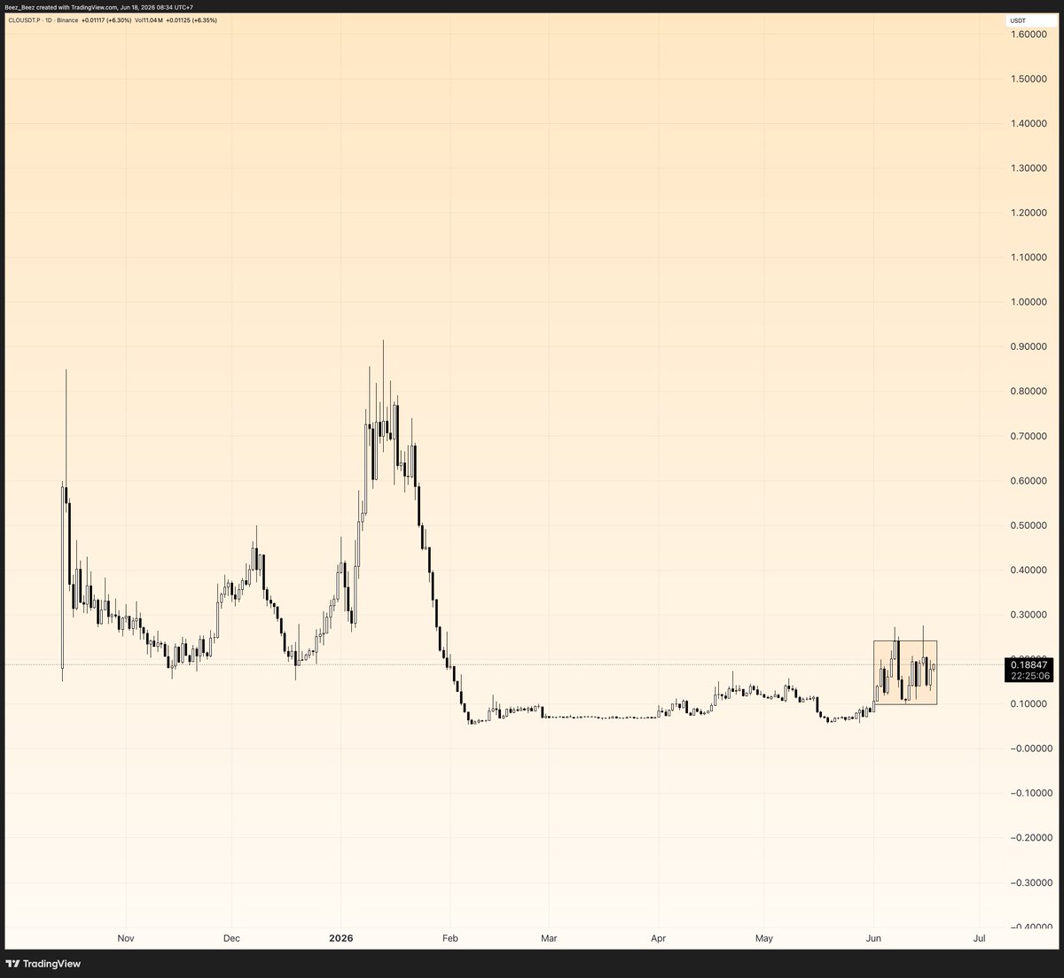 me_to_future_me's tweet photo. $CLO moved up quite a bit from last post
But still too small comparing to how much it can pump from here
Once the price break the current accumulation box, I believe that it will pump hard. 
The chart pattern is quite similar to $RAVE before it pumps hard. Not necessary need a 100x pump, but some nice xs from here is pretty possible 
Patience is the key