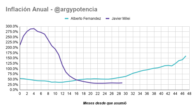 argypotencia's tweet photo. 🔹Cuando Alberto Fernandez asumió la inflación estaba en 53,8% anual. Al mes 29 de gobierno estaba en 60,7% anual.

🔸Cuando Javier Milei asumió la inflación estaba en 211,4% anual. Al mes 29 de gobierno está en 33,2% anual. https://t.co/0GersZio38
