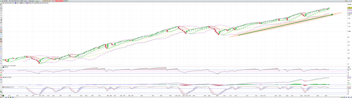 JeanRebache's tweet photo. @XFenaux Suite de l'épisode Three Line BReak. Le SP500 en mensuel.
Buy the dip, après Kevin Warsh. C'est la nuit en France métropolitaine et les futures US explosent en accompagnant le rebond du Nikkei. https://t.co/wJ6aha5qy8