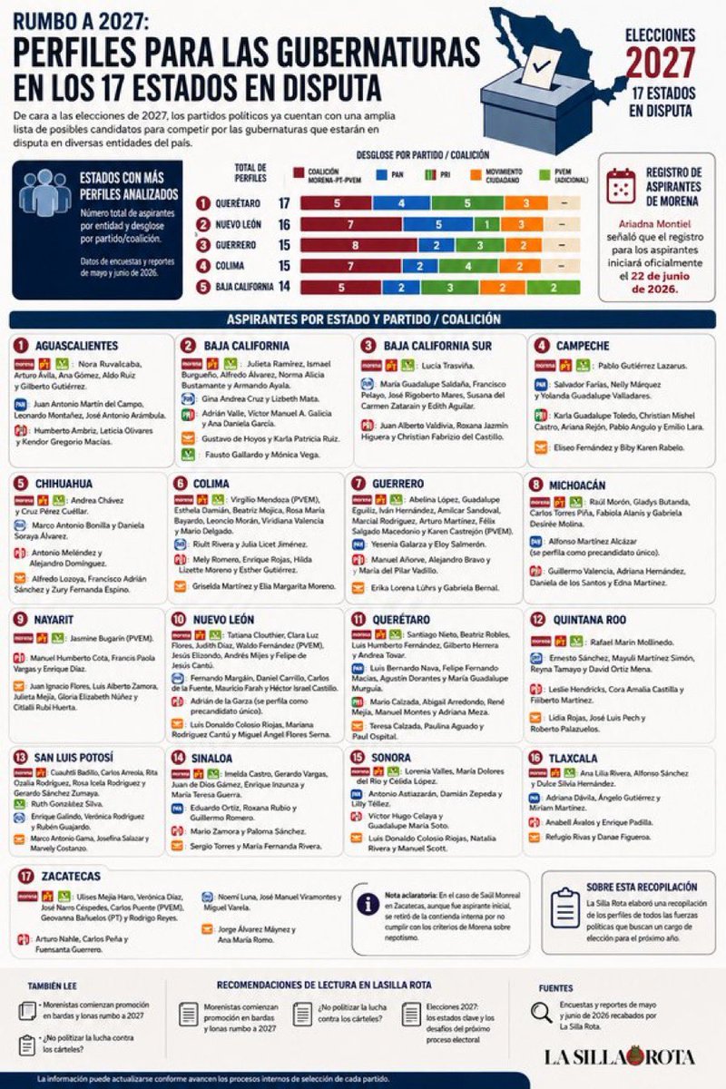 LuisCardenasMx's tweet photo. 📊 La alcaldesa de Cuauhtémoc, @AlessandraRdlv encabeza el ranking de aprobación de alcaldes de la CDMX con 65%, de acuerdo con una encuesta de Campaigns & Elections México publicada el 16 de junio.

Le siguen Javier López Casarín (Álvaro Obregón) con 63%, Janecarlo Lozano (GAM) con 62%, Giovani Gutiérrez (Coyoacán) con 60% y Circe Camacho (Xochimilco) con 59%. 🏛️📈