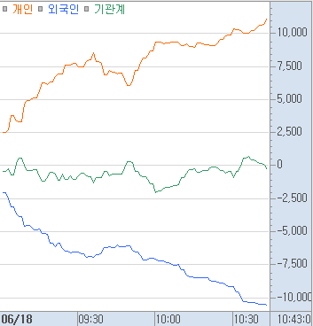 blazingbees's tweet photo. <머니플로우> '26.6.18 10:44 

코스피 0.4% 상승, 코스닥 -2.4% 하락중. 외국인은 오늘도 1조이상 순매도. 기관은 수수방관, 개인이 1조원 순매수 대응 중. 상승 종목 수는 약 350여개로 코스피 종목은 그중 30% 수준. 엄청나게 쏠림이 심한 시장. 

전일 미국장은 시장 컨센대로 FOMC가 금리 동결을 발표했으나 새롭게 발표된 점도표 및 케빈 워시 인터뷰가 매파적으로 해속되며 장 후반 낙폭을 키우며 나스닥 -1.3% 하락. 

스페이스X는 상장 이후 50% 급등했었으나 밸류에이션 부담이 재조명되며 -5% 하락. 매파적 FOMC에도 불구하고 메모리 주식인 마이크론과 전일 낙폭이 강했던 AMD, 인텔 등은 상승하며 기술주는 혼조세를 보임. 

한국 장 시작전 미국-이란 MOU가 사인되었다는 소식이 알려지며 NXT에서부터 반도체 초대형주는 상승으로 시작해서 정규장에서도 강세를 이어가는 중. 

한편 전일 오후 원전 부지 선정 관련 뉴스와 이재명 대통령의 G7 일정에서 조선 관련 코멘트가 나오며 상승했었던 원전과 조선 섹터는 금일 NXT에서는 상승했으나 정규장 시작되며 급락 전환. 

매파적 FOMC로 인해 성장주인 2차전지와 바이오가 약세였음에도 불구하고 스페이스X 임원진들이 LG전자를 방문했다는 소식으로 LG전자 및 LG전자가 1, 2대 주주인 로보스타, 로보티즈를 필두로 강세를 보이던 로봇주 역시 정규장 들어와서는 급락하며 금리 인상 우려를 이겨내지는 못하는 모습. 

SKC는 유리공장 증설 계획이 백지화되며 유리기판 관련 장비주들이 동반 급락하는 모습이 보이고 있음.

시장에서는 그냥 심플하게 '반도체'와 'MLCC'만 급등하는 모습이 연출되고 있음. IT로 묶자니 전기전자 섹터가 약하고, 전기전자가 약하다고 하기엔 또 삼성전기, 삼화콘덴서 같은 MLCC 관련주는 초강세를 보이는 상황.

결국 AI GPU 관련 채용량이 증가하고, 가동률이 급증하면서 공급량이 부족해서 가격이 상승하는 메모리와 MLCC 관련주식만 급등하는 모습이 최근 지속되고 있음.

오늘은 대미투자 특별법안 시행일이지만 전일까지 강했던 조선 원전 방산 등 산업재 동반하락으로 미루어 재료소멸 영향도 있어 보임. 오늘 밤 미국은 선물옵션 만기일이고 내일은 쥰틴쓰데이로 휴장임. 금요일은 중화권 시장이 단오절로 휴장. 

중국 시장에선 반도체 장비주가 급등하는 모습이지만 한국 시장은 현재 증설 사이클보다는 반도체 가격 싸이클이다보니 사뭇 다른 모습이 연출되는 것으로 생각됨. 

코스피 지수가 9천피를 단 100포인트, 약 1.1% 남짓 남겨둔 고점 부근에서 쏠림이 다시끔 심화되고 있음. 그리고 이렇게 쏠림이 극대화된 시장에서는 순환매가 심해지며 변동성이 나타나기 마련이지만 지금 한국 시장은 유래없는 유동성장세가 펼쳐지고 있어 어느때보다도 변동성이 심한 상황. 최근들어 반복해서 얘기하지만 이런 시장에선 조급해하기보다는 포트폴리오 내 리스크 관리에 더 신경을 써야하는 시점으로 보임. 

* 금리를 올려도 내려도 당신의 시간을 절약해주는 머니플로우. 오전 업무 마무리하고 점심 먹기전에 슥 훑어보면 좋을 듯. 시간이 허락하신다면 응원의 좋댓구알은 큰 힘이 됩니다. 퇴근하고 밤에 본다? 뒤늦게 달아주는 댓글도 다 확인함. 미리 감사드림. 아 그리고 X 팔로워 39k에 도달했습니다 감사합니다! 

** 최근 시장 변동성이 커지면서 스팟성 코멘트를 구독 게시판에 많이하고 있다보니 뭘봐라라고 찍어 말하기도 어려울정도. 최근 구독 코멘트들 읽어보면 변동성 장세 대응에 도움이 될 것.