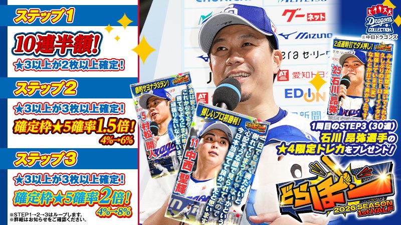 DCOLLE_official's tweet photo. ／
📣どらほー！ 2026 SEASON 1st HALF 発売！🐉
＼

勝利に貢献した選手達の
ヒーローインタビューの様子がトレカに！
本パックから30枚獲得で
★4限定トレカをプレゼント🎁

📅販売期間：6/20 12:00〜7/3 23:59
🖊️詳細：https://t.co/7hbV7BUSGT

#DRAGONSCOLLECTION #dragons https://t.co/17x1HL19Zx