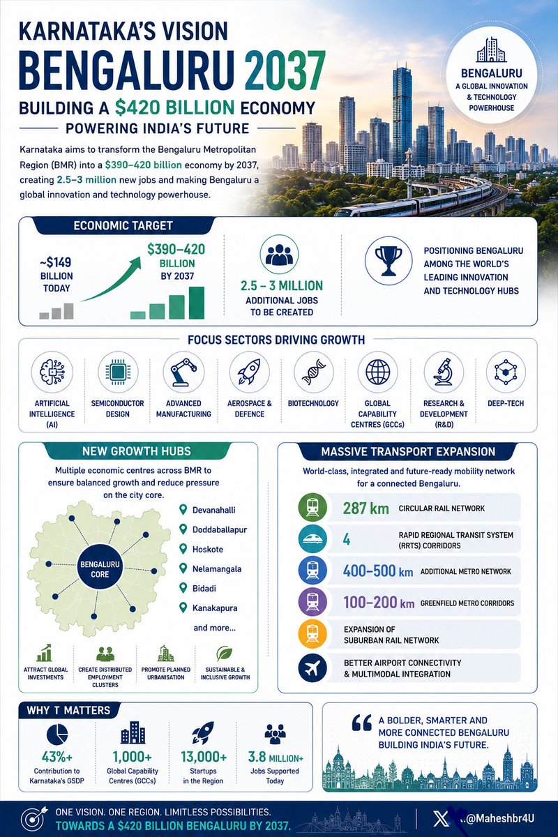 Maheshbr4U's tweet photo. ■#Karnataka has released #Bengaluru Vision doc, aiming at Nearly Tripling of Economy in 10 Yrs.
■Focus on New growth hubs of #Devanahalli, #Doddaballapur,  #Hoskote, Bidadi ,Nelamangala,  Kanakapura is welcome.
■ Increase in #Green Coverage & Restoration of #Lakes needs to be added.
■ While ambitious Metro connectivity is needed,  however Execution needs to be streamlined
■ City's growth is driven by such Visions, however needs a periodic review & Execution mechanism.
@CMofKarnataka @DKShivakumar
IP :@ChristinMP_ @DeccanHerald @moneycontrolcom