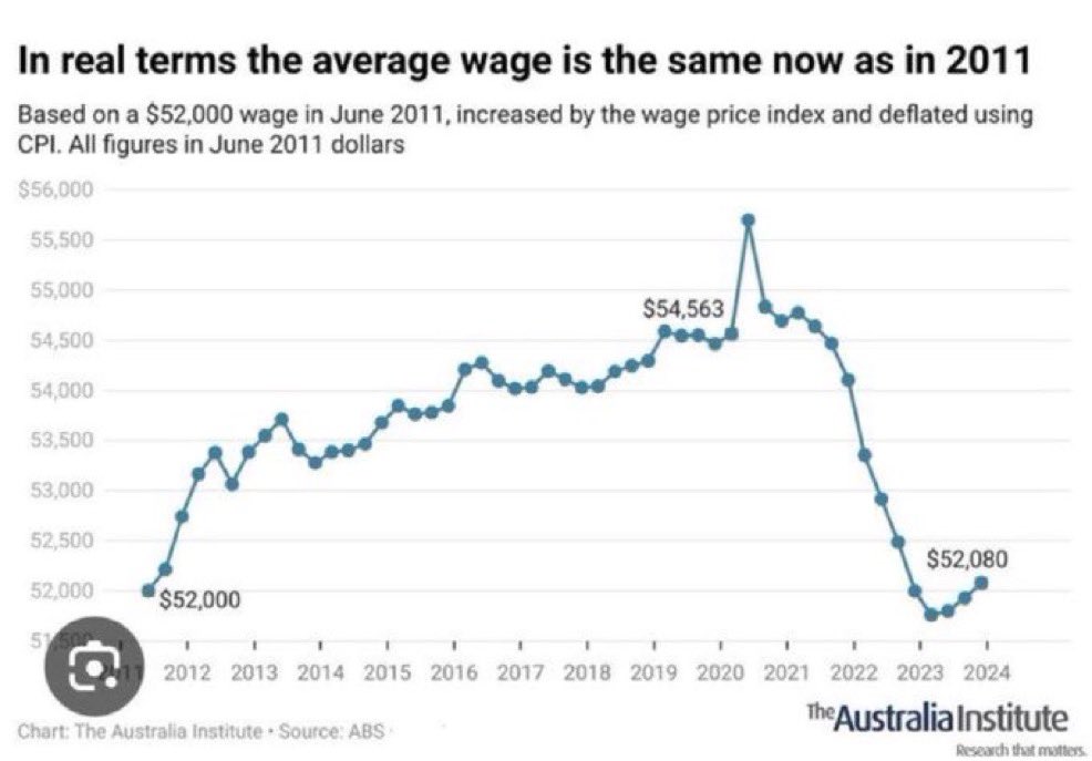 miles_sack's tweet photo. @SimonBanksHB Poor Simple Simon is a paid liar for @AustralianLabor . Australian’s started getting paid less as soon as @AustralianLabor gained power & @AlboMP became ring master of the Labor circus . Not only that , the price on everyday essentials skyrocketed in price . #LaborSimp #LaborLiar https://t.co/8QlWK7YXTt