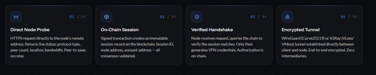 SentinelP2P's tweet photo. Sentinel's live RPC list is available at: https://t.co/cHl9sZ770m

dVPN node discovery, authentication and connection is all on-chain. 

Sentinel does not have centralized servers like other P2P networks and VPN applications. 

Checkout https://t.co/LI1IgZ3gtO to learn more! https://t.co/GJTuIWKNkW