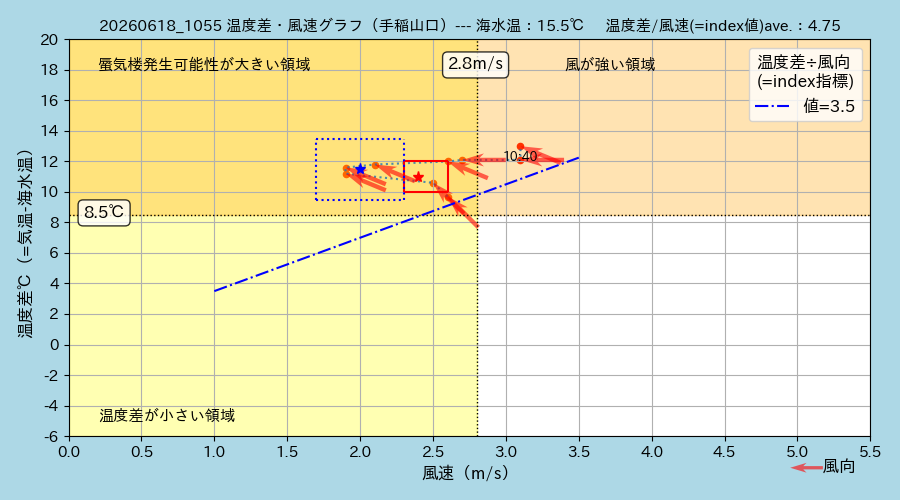 OtaruPhantom's tweet photo. 今日、6月18日 #石狩湾 の海水温約15.5℃。#小樽 側の気温23℃超、風速2m/s前後。一方、#手稲山口 側の気温28℃超、南東寄りの風で風速2~3m/s前半。波・風が穏やかなら #高島おばけ(= #上位蜃気楼) 発生の可能性有。モヤ・霧は昨日より薄い #札幌 #石狩 #mirage #superior_mirage #python #matplotlib https://t.co/KEz0K1aLo6