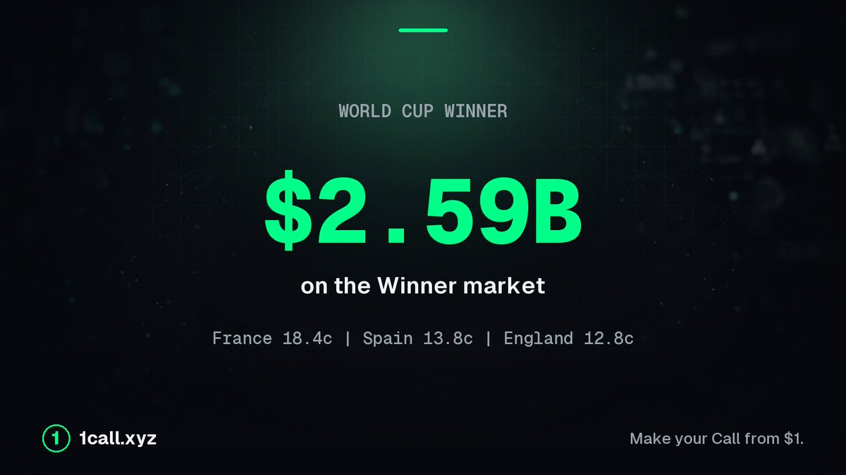 1callxyz's tweet photo. Everyone claims to know who lifts the World Cup trophy. The market has $2.59B in. France 18.4c, Spain 13.8c, England 12.8c. Conviction without a position is just noise. From $1, you can have one. https://t.co/AdXzTWs5CV
#PredictionMarkets #1Call https://t.co/WpkeD3fKcT