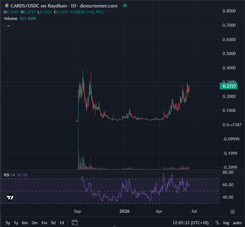 Bluntz_Capital's tweet photo. hilarious that $cards is not even trading at ath's while revenue, profit and volume of @Collector_Crypt is parabolic and making ath's basically every week. https://t.co/zZniwNYo7T