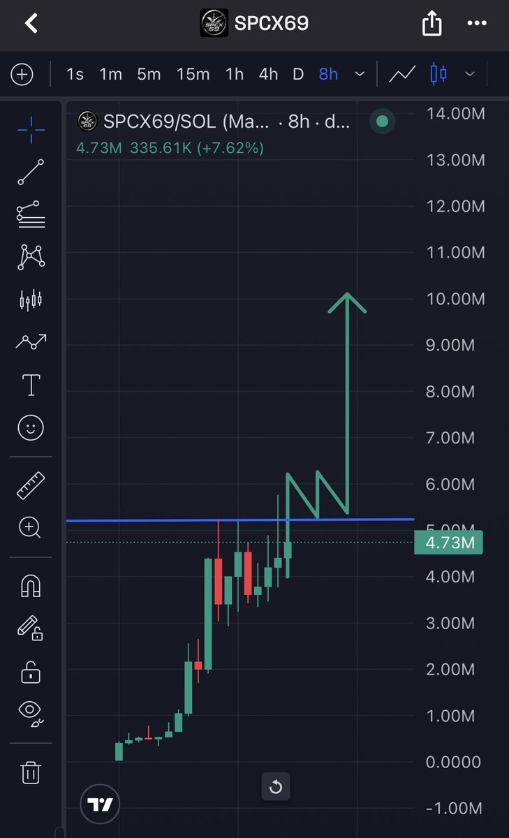 MidnightTrades_'s tweet photo. $SPCX69 has been printing steadily. 

A multi-cycle narrative, healthy chart, and organic growing community.  

5M mc has been broken, expect to see a quick move to 10M. 

Join the space mission. Time is ticking ⏳

$SPCX $SPCX69 @internSPC69x https://t.co/yRWvSzhcqm https://t.co/ibDsSPpr3D