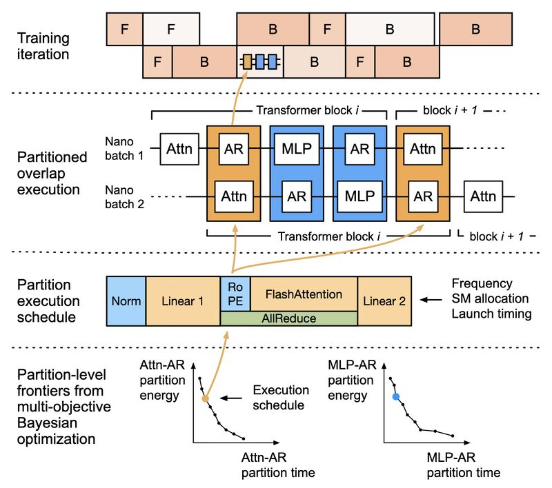 ml_energy's tweet photo. Kareus (OSDI ’26) is our latest advancement in large model training time & energy optimization.

Large-model training energy is shaped by both dynamic and static energy.
- Lowering GPU frequency can reduce dynamic energy.
- Improving kernel scheduling can reduce runtime and static energy.

But these two are not independent: GPU frequency and kernel scheduling interact.

Kareus jointly optimizes kernel scheduling and GPU frequency to push the time-energy frontier for large-model training.

Paper: https://t.co/hmXlAGnTJU