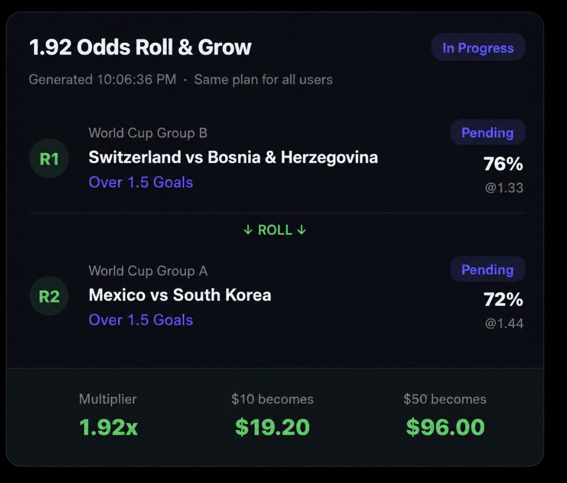 TipstrrAI's tweet photo. 🔥 WC 26 ROAD TO $1,000 BEGINS MD2 🔥

Starting Bankroll: $50

Pick #1:
🇨🇭 Switzerland vs Bosnia
Over 1.5 Goals

🇲🇽 Mexico vs South Korea
Over 1.5 Goals

📈 Combined Odds: 1.92
💰 Return: $96.29

The goal?

$50 → $100
$100 → $200
$200 → $400
$400 → $800
$800 → $1,000+

Let’s see how far the model can take us.

https://t.co/LJJGGb6ek3