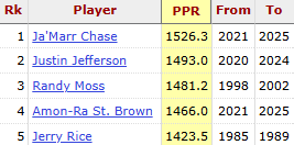 Ihartitz's tweet photo. Most PPR points by a wide receiver in the first five seasons of their career in NFL history https://t.co/tIEGYxrdnF