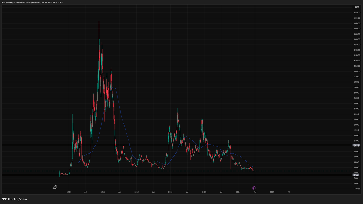cryptonomics123's tweet photo. avalanche-2:native  is currently in maximum pain mode because: 

The market wanted a simple, aggressive AVAX buyer (like $MSTR ).

It got a more sophisticated but less meme-able ecosystem treasury (AVAT).

Big buying pressure from the treasury is still mostly in the future.

Summary: Could be the real opportunity to accumulate as the real institutional RWA adoption is already here and meaningful, while the big AVAX treasury buying is still mostly ahead.

The chart is hilarious, btw😅 Won't touch it before $4, Adding to my watchlist.