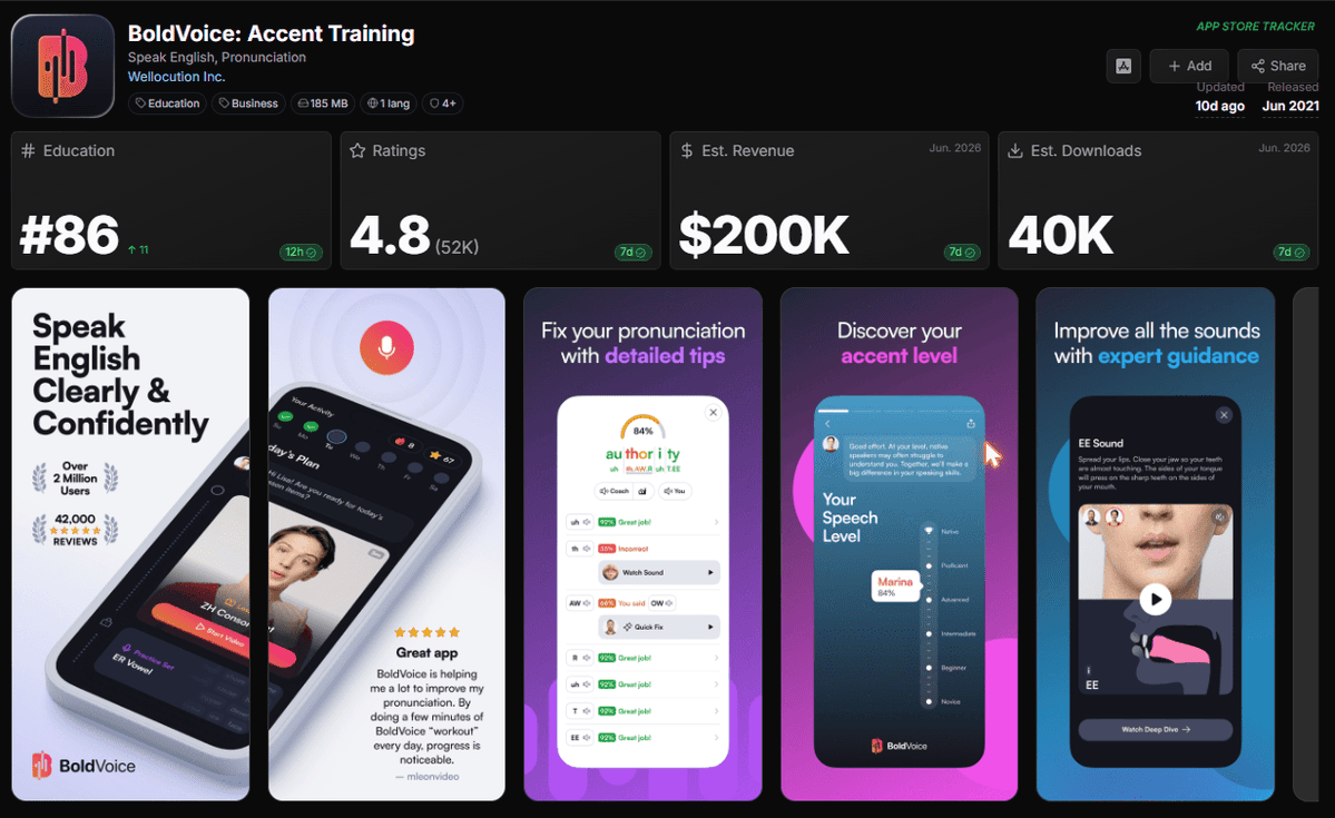appstoretracker's tweet photo. ai app -> scores accent and trains native sound

$200k a month https://t.co/pbtWP6MYBi